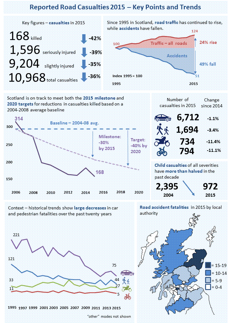 Reported Road Casualties 2015 - Key Points and Trends