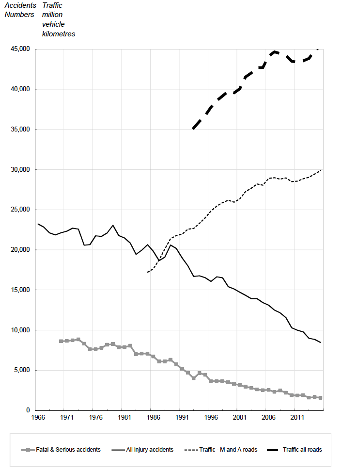 Figure 1 Reported accidents by severity, 1966 to 2015