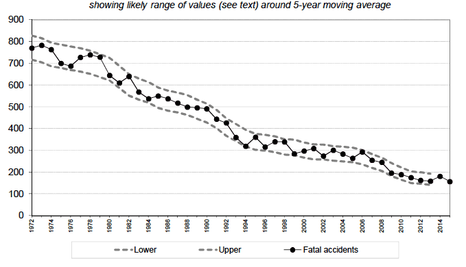 Figure 2: Scottish fatal reported road accidents: 1972 onwards