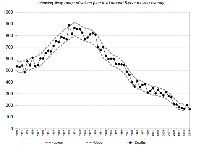 Figure 3 Scottish reported road accident deaths: 1949 onwards