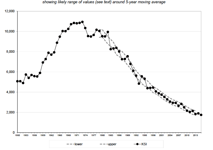 Figure 4 Killed and seriously injured reported casualties