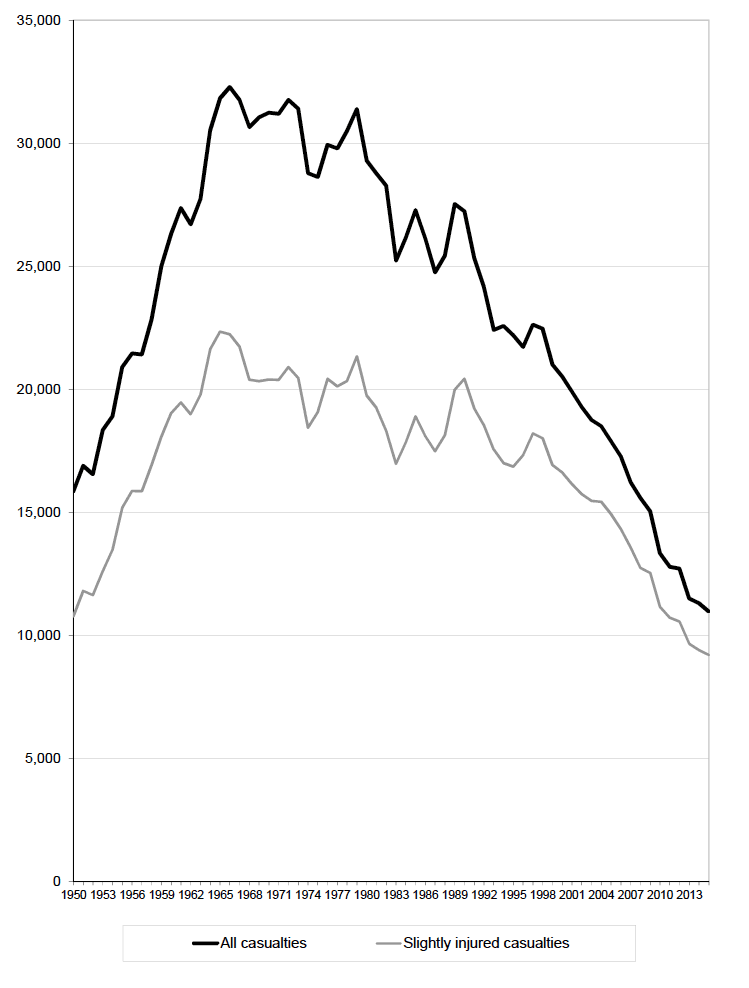 Figure 6 Reported casualties: Total and Slightly injured - from 1950