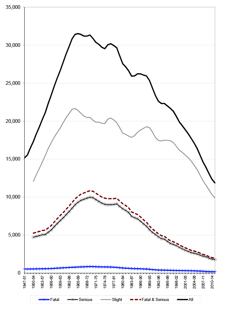 Figure 7 Reported casualties: 5 year moving average (1947-51 to 2011-15)