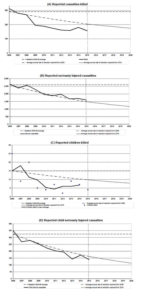 Figure 8 Progress towards the 2020 casualty reduction targets

