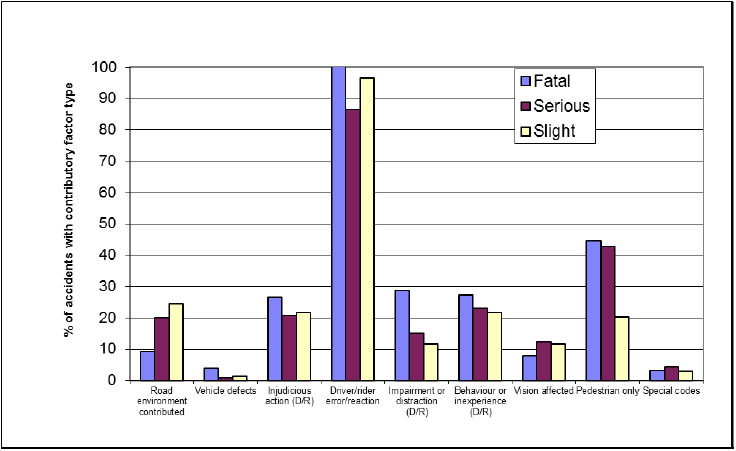 Contributory factor type: Reported accidents by severity, 2015
