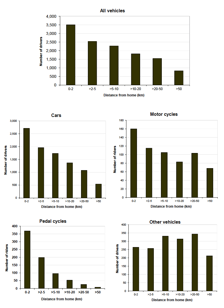 Table 16Estimated distance between the home of the driver or rider and the location of the reported injury accident by type of vehicle: Scottish residents only excluding cases for which the distance cannot be estimatedYear: 2014