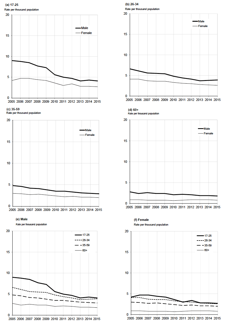 Table 18
Car drivers involved in reported injury accidents by age and sex
Years: 2005 to 2015