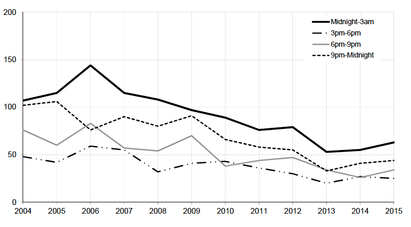 Motorists involved in reported injury road accidents with positive or refused breath test Years: 2004 to 2015