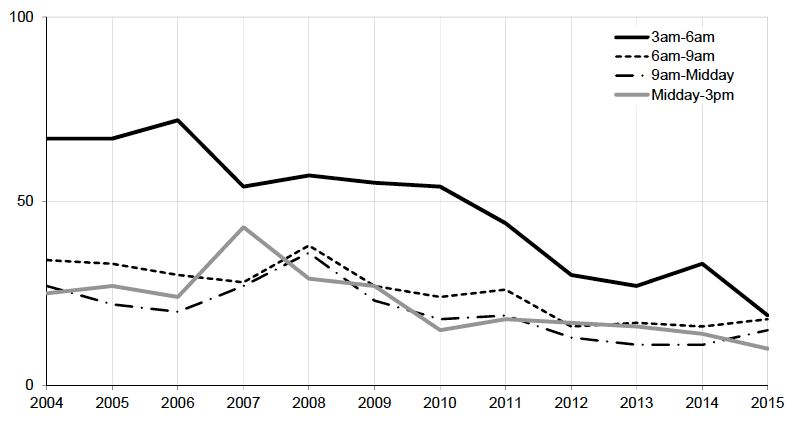 Motorists involved in reported injury road accidents with positive or refused breath test 
Years: 2004 to 2015