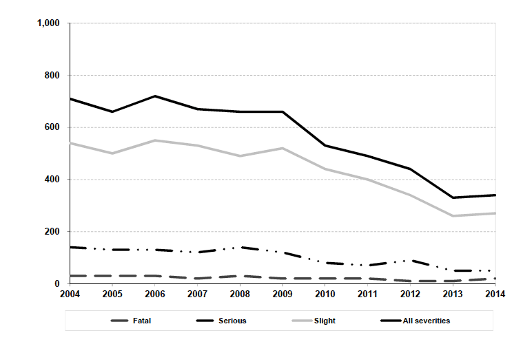 Estimated number of reported drink drive accidents Years: 2004 to 2014 
