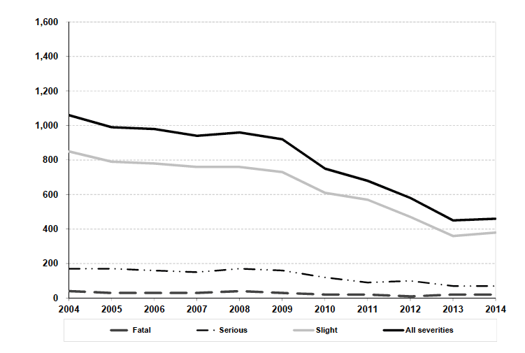 Estimated number of reported drink drive casualties
Years: 2004 to 2014