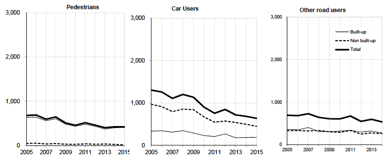 Reported casualties: Pedestrians, car users and other road users, on built-up/non built-up roads by severity Years: 2005 to 2015 