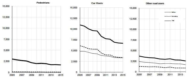 Reported casualties: Pedestrians, car users and other road users, on built-up/non built-up roads by severity Years: 2005 to 2015 