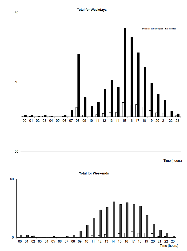 Reported child casualties by time of day  
Years: 2011 - 2015 average 