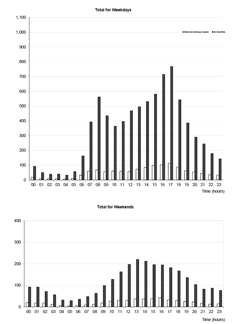 Reported adult casualties by time of day 
Years: 2011-2015 average 
