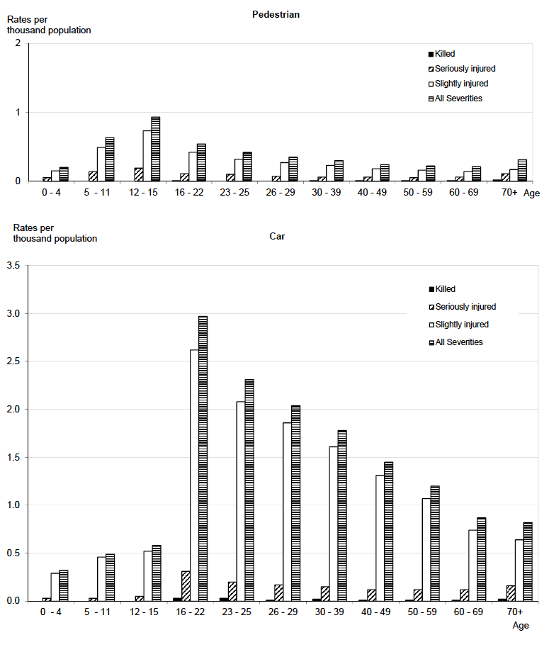 Reported casualty rates per thousand population by mode of transport, age group and severity 
Years: 2011-2015 average