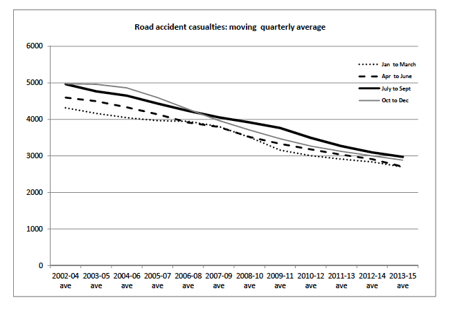 Road accident casualties: moving  quarterly average