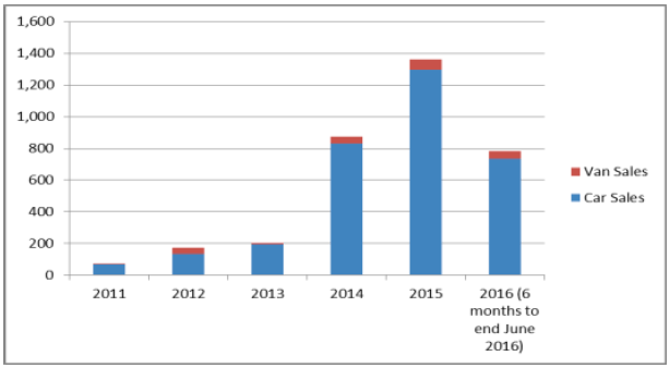 Figure 2: Sales of plug-in grant eligible ULEV cars and vans in Scotland (Source: Department for Transport)
