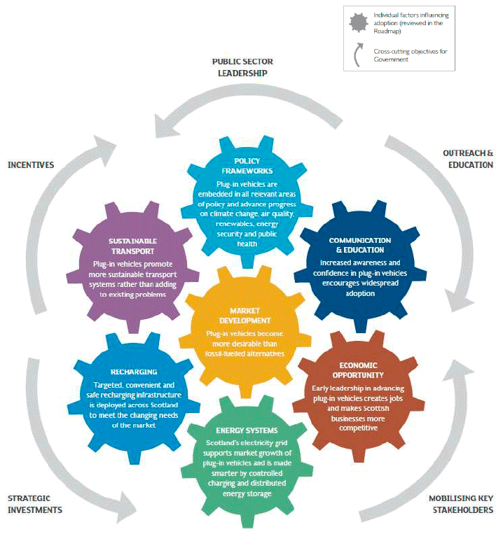 Figure 3: The seven inter-linked areas, long-term goals and cross-cutting objectives identified in the Roadmap