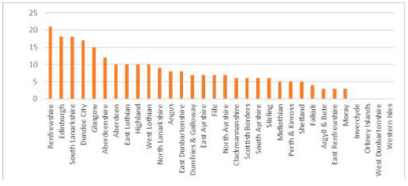 Figure 4 – Number of Plug-in vehicles introduced through the Switched on Fleets initiative, by CPP.