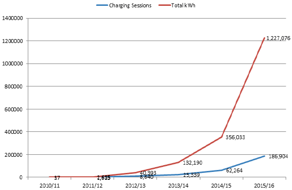 Figure 7 - ChargePlace Scotland usage 2010/11 to 2015/16 (Source: Transport Scotland)