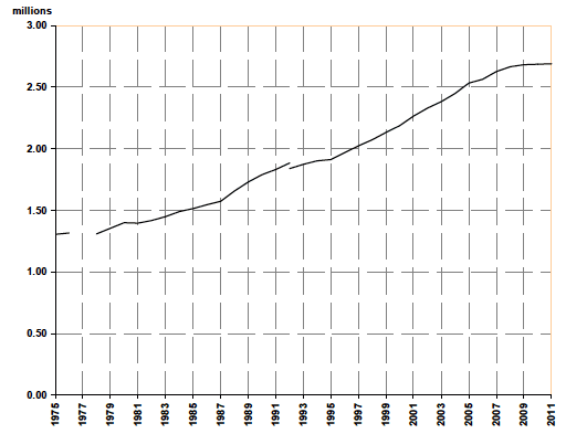 Figure 1: Vehicles licensed in Scotland