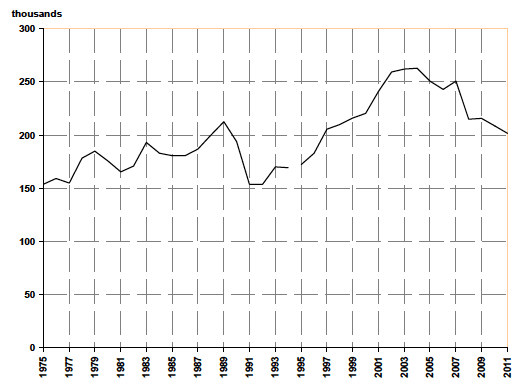 Figure 2: New registrations of vehicles in Scotland