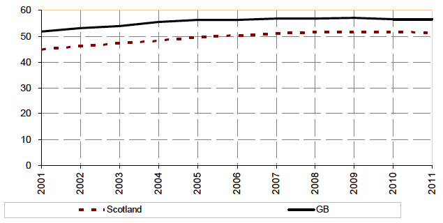 Figure 3: Vehicles licensed per 100 population