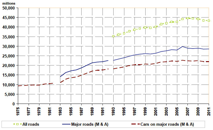 Figure 4: Traffic (vehicle kilometres) in Scotland