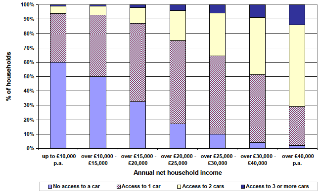Figure 7: Household car access by annual net household income, 2011