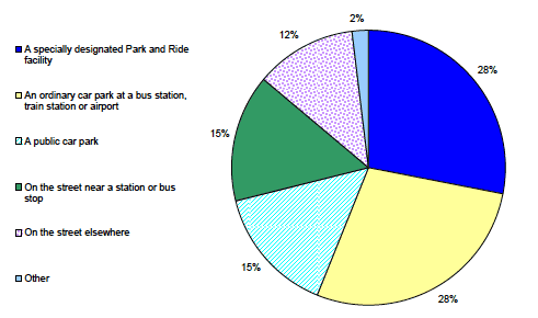 Figure 8: Where parked last time undertook a part driving, part parking journey, 2007-2011