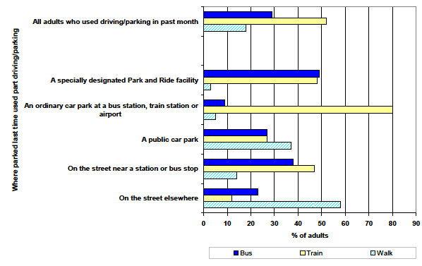 Figure 9: Mode of transport used to complete part driving/parking journey, 2007-2011