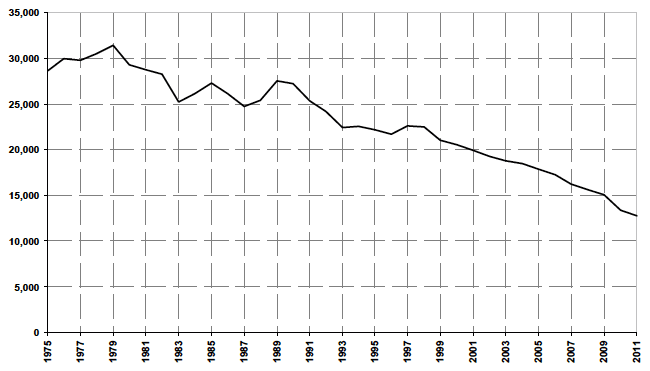 Figure 10: Reported road casualties