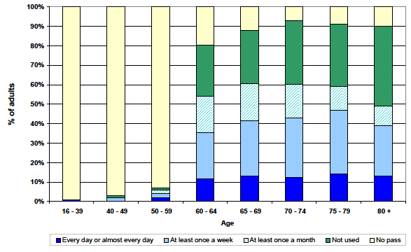 Figure 11: Possession and use of concessionary fare pass, 2011