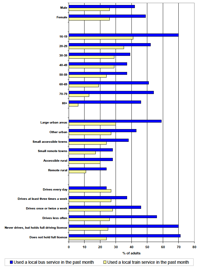 Figure 12: Adults who have used a bus or train in the past month, 2011