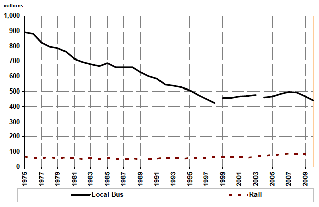 Figure 13 : Passenger numbers: local bus and rail