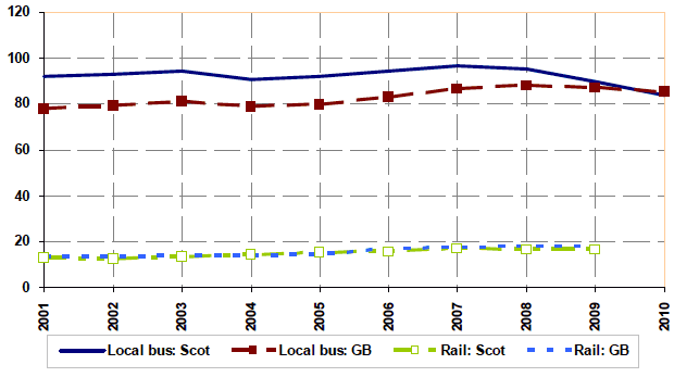 Figure 14: Passenger numbers per head of population: local bus and rail