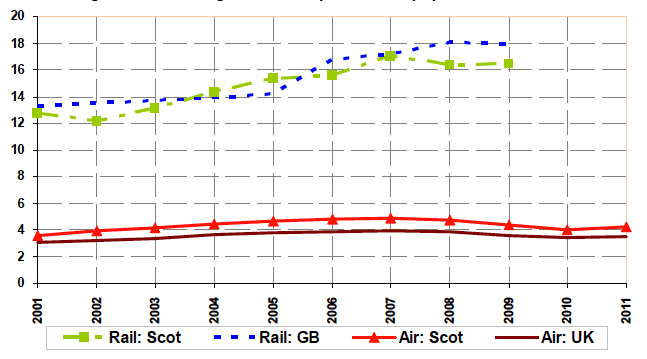 Figure 16: Passenger numbers per head of population: rail and air