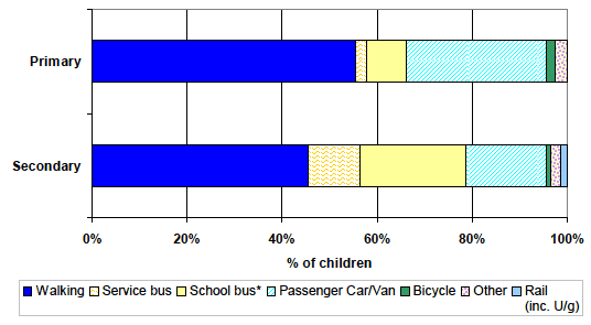 Figure 21: Mode of transport to school by school type, 2011