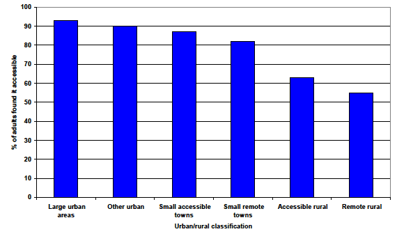 Figure 22: Respondents who felt that public transport was very or fairly convenient, 2011