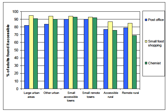 Figure 23: Respondents who felt that services were very or fairly convenient by urban/rural split, 2011