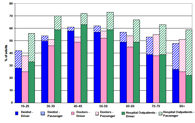 Figure 24: Car use to key medical facilities by age, 2011