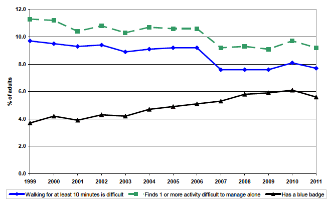 Figure 25: Adults with limited mobility, 2011