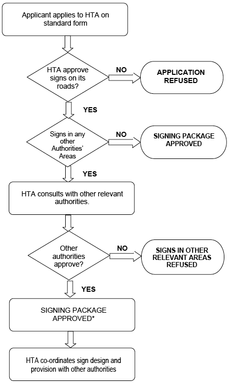 Annex A â€” Application Process Flowchart