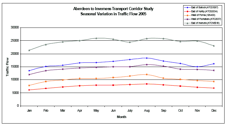 image of Aberdeen to Inverness Transport Corridor Study Seasonal Variation in Traffic Flow 2005