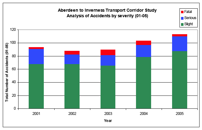 image of Aberdeen to Inverness Transport Corridor Study Analysis of Accidents by severity (01-05)