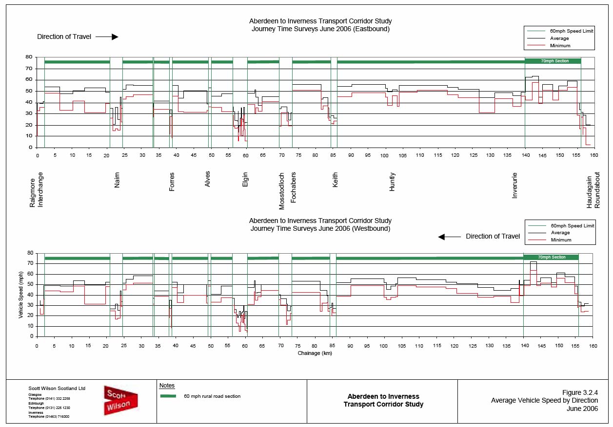 image of Figure 3.2.4 Average Vehicle Speed by Direction