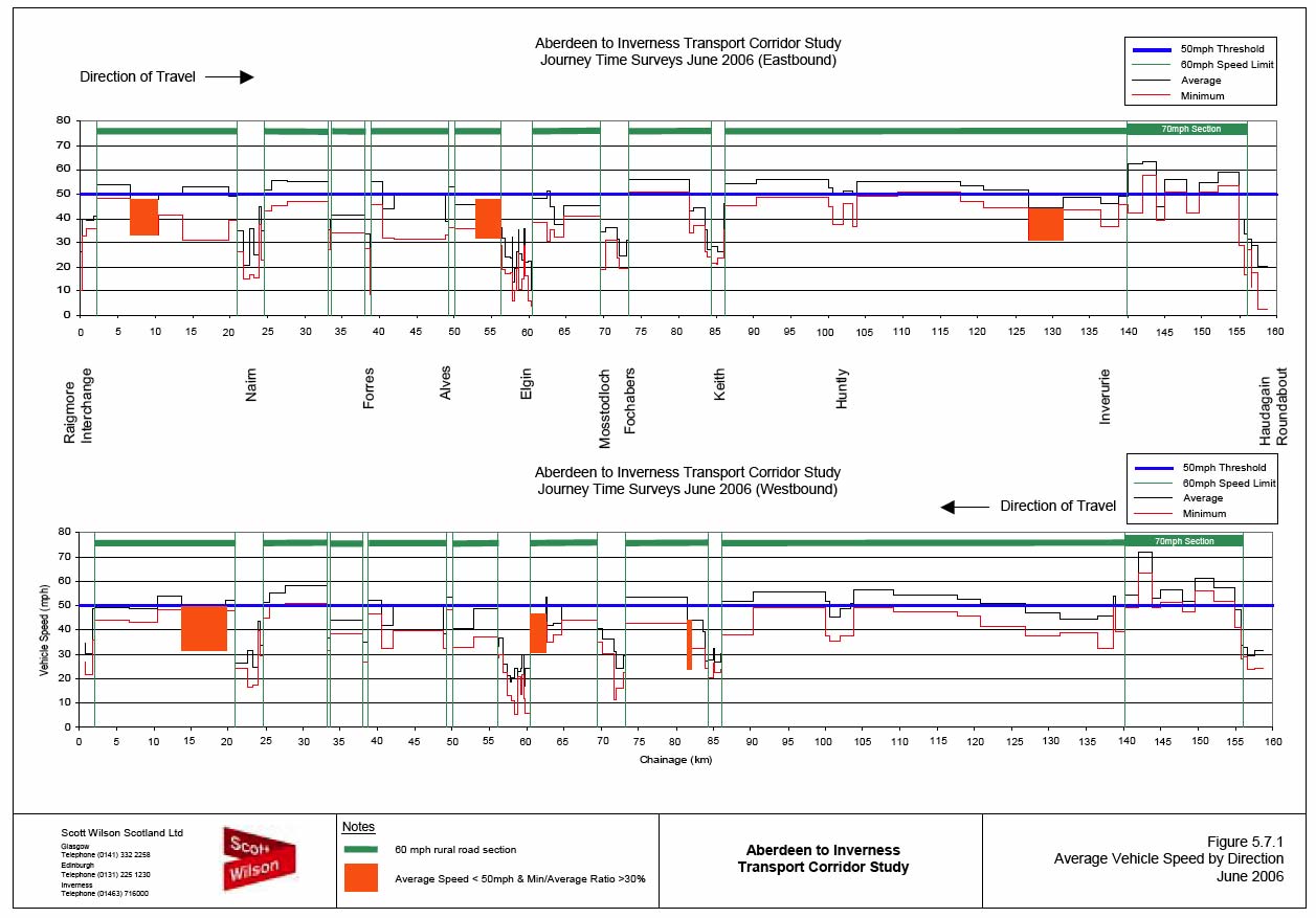 image of Figure 5.7.1 Average Vehicle Speed by Direction