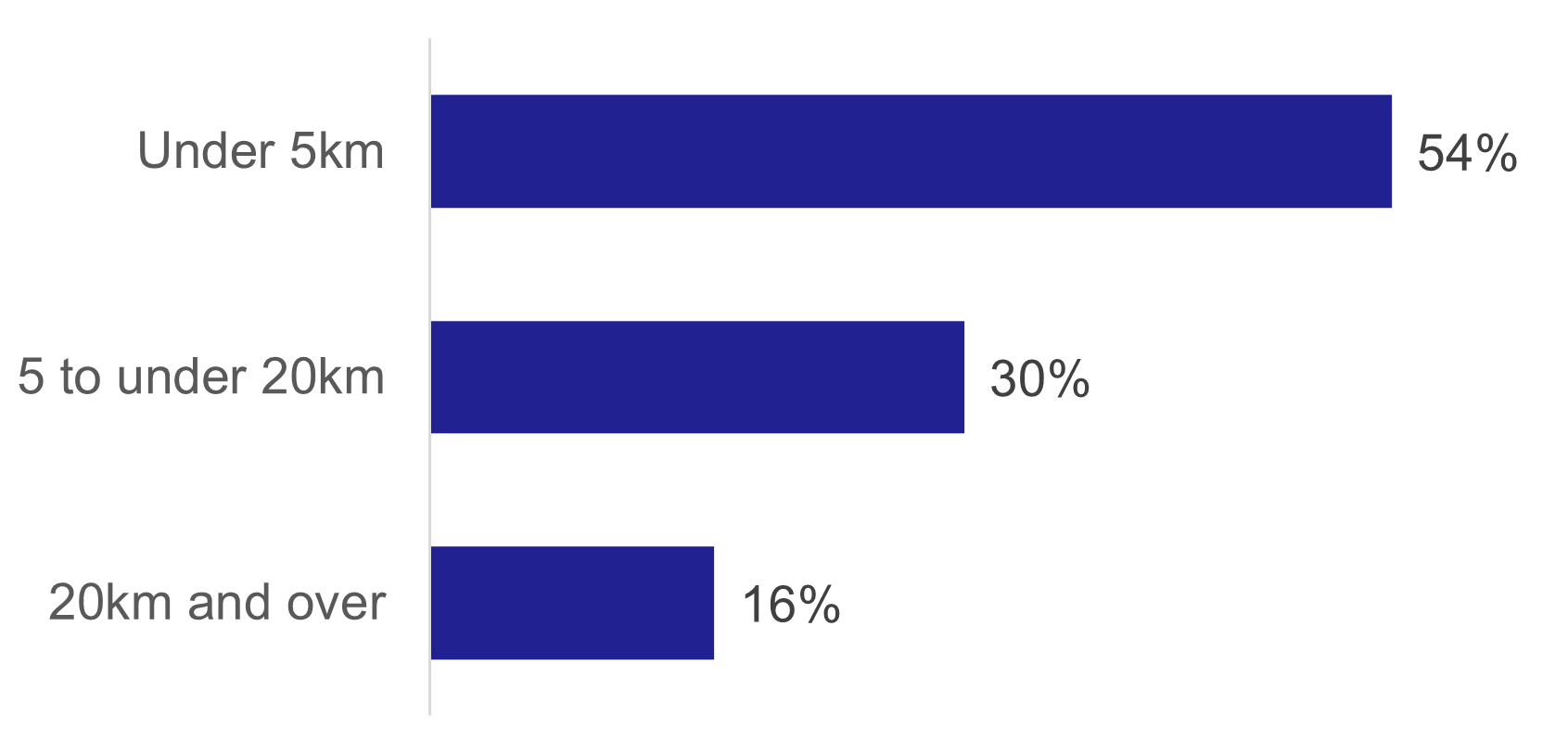 Journeys Distance Table Personal Travel | Transport Scotland