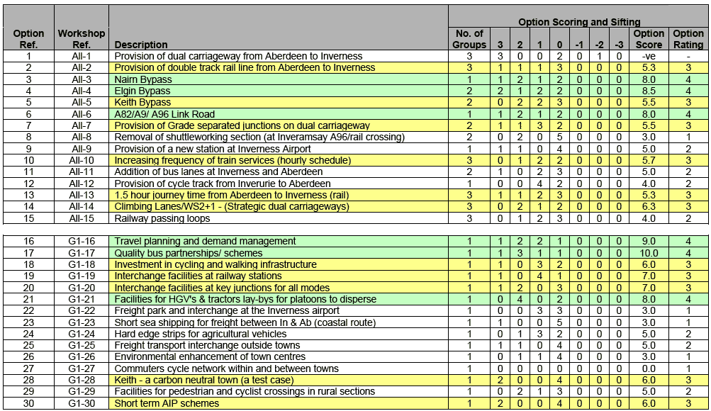 image of Table 6.2 â€“ Preliminary Assessment of Transport Improvement Options